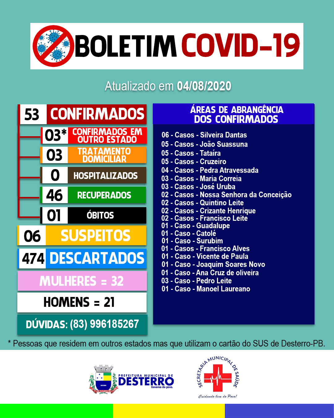 Boletim Covid-19 (04/08/2020)