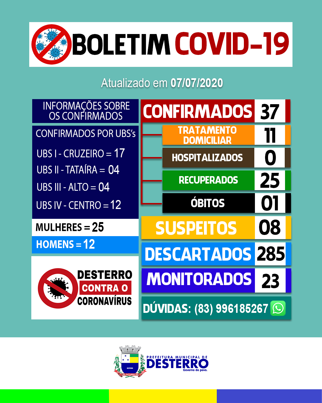 Boletim Covid-19 (07/07/2020)