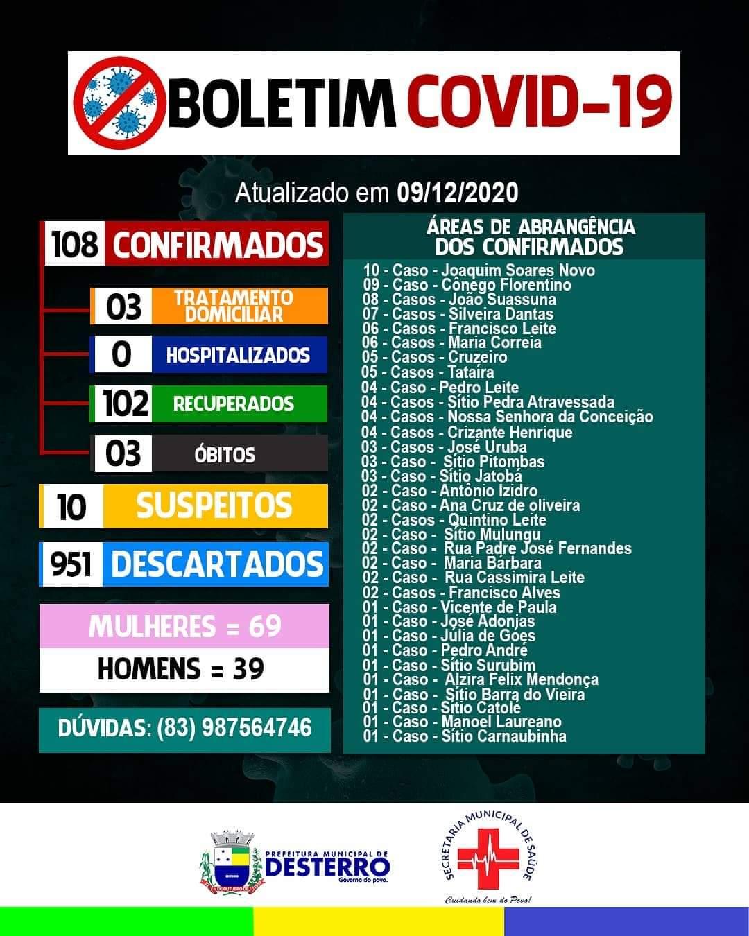 Boletim Covid-19 09/12/2020