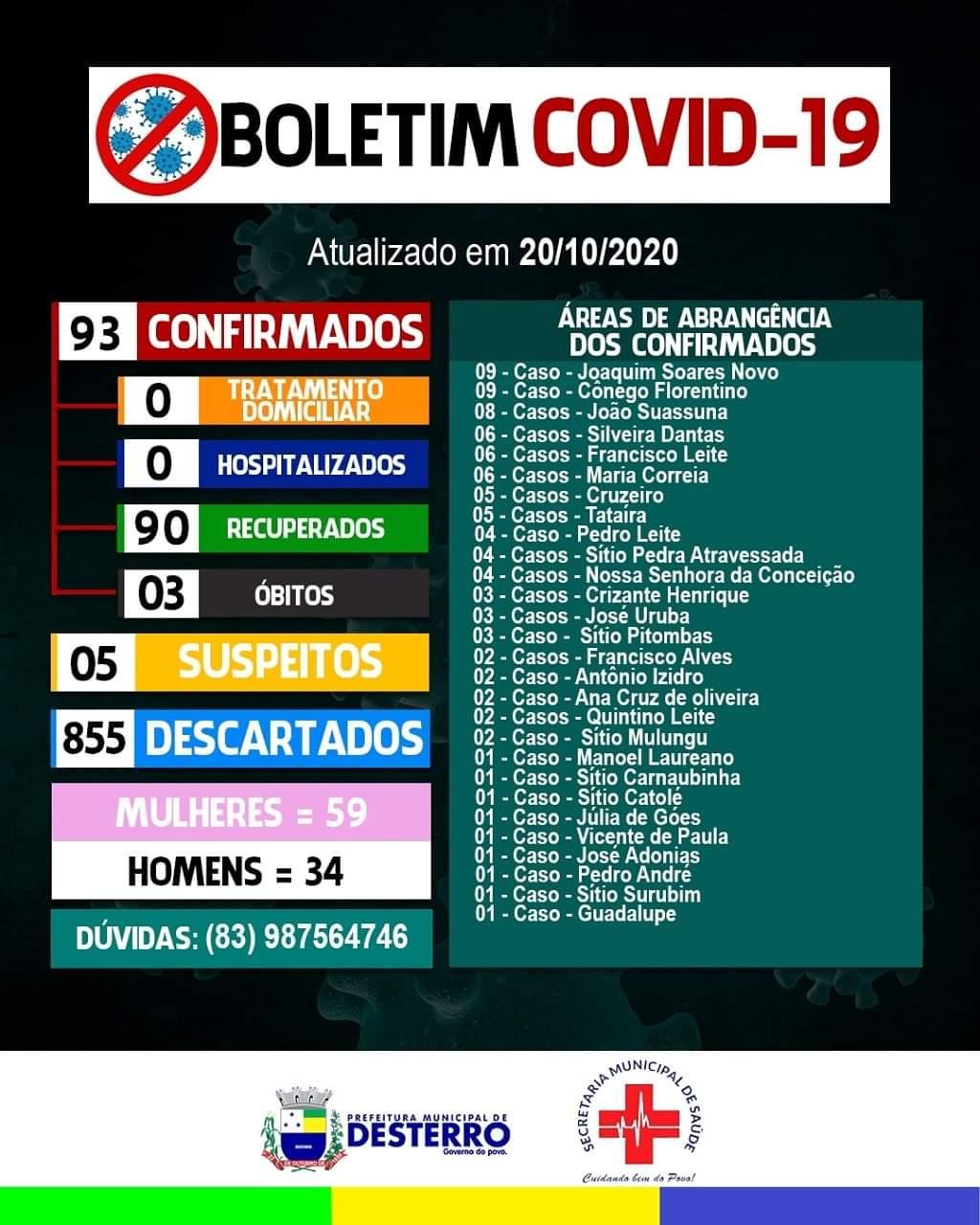 Boletim Covid-19 20/10/2020