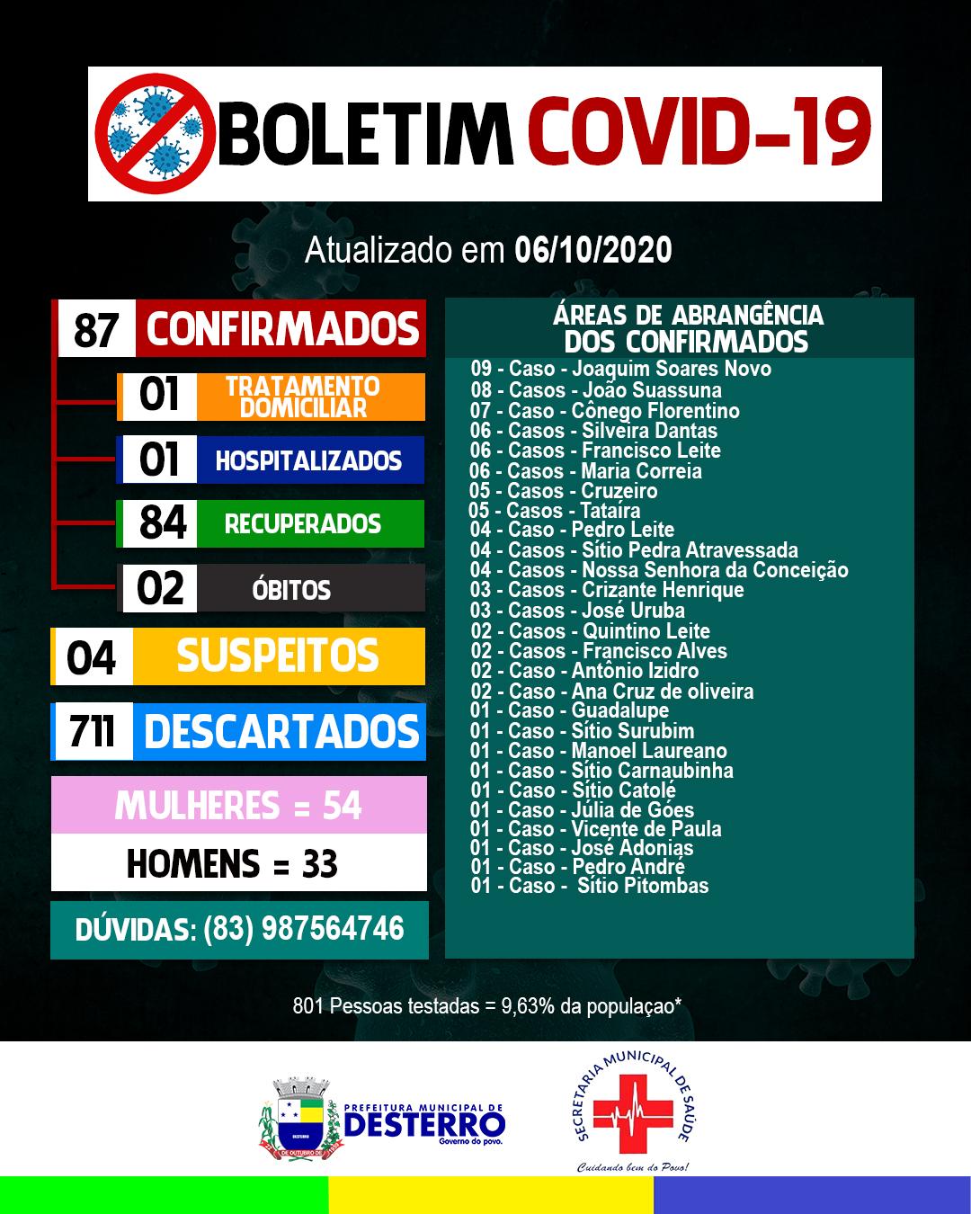 Boletim Informativo Covid-19 (06/10/2020)