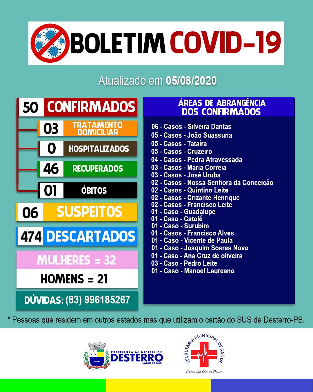 Boletim Covid-19 (05/08/2020)