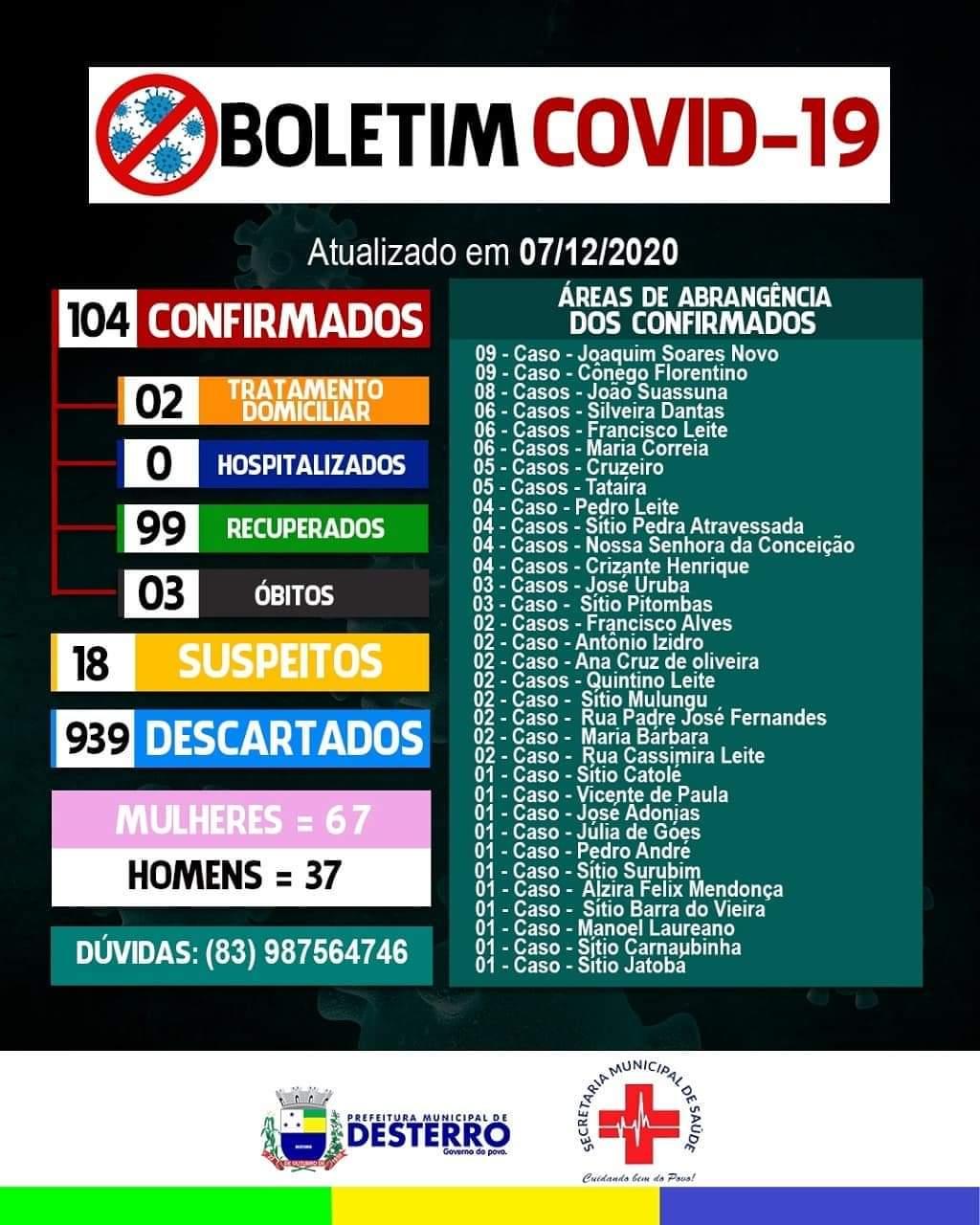 Boletim Covid-19 07/12/2020