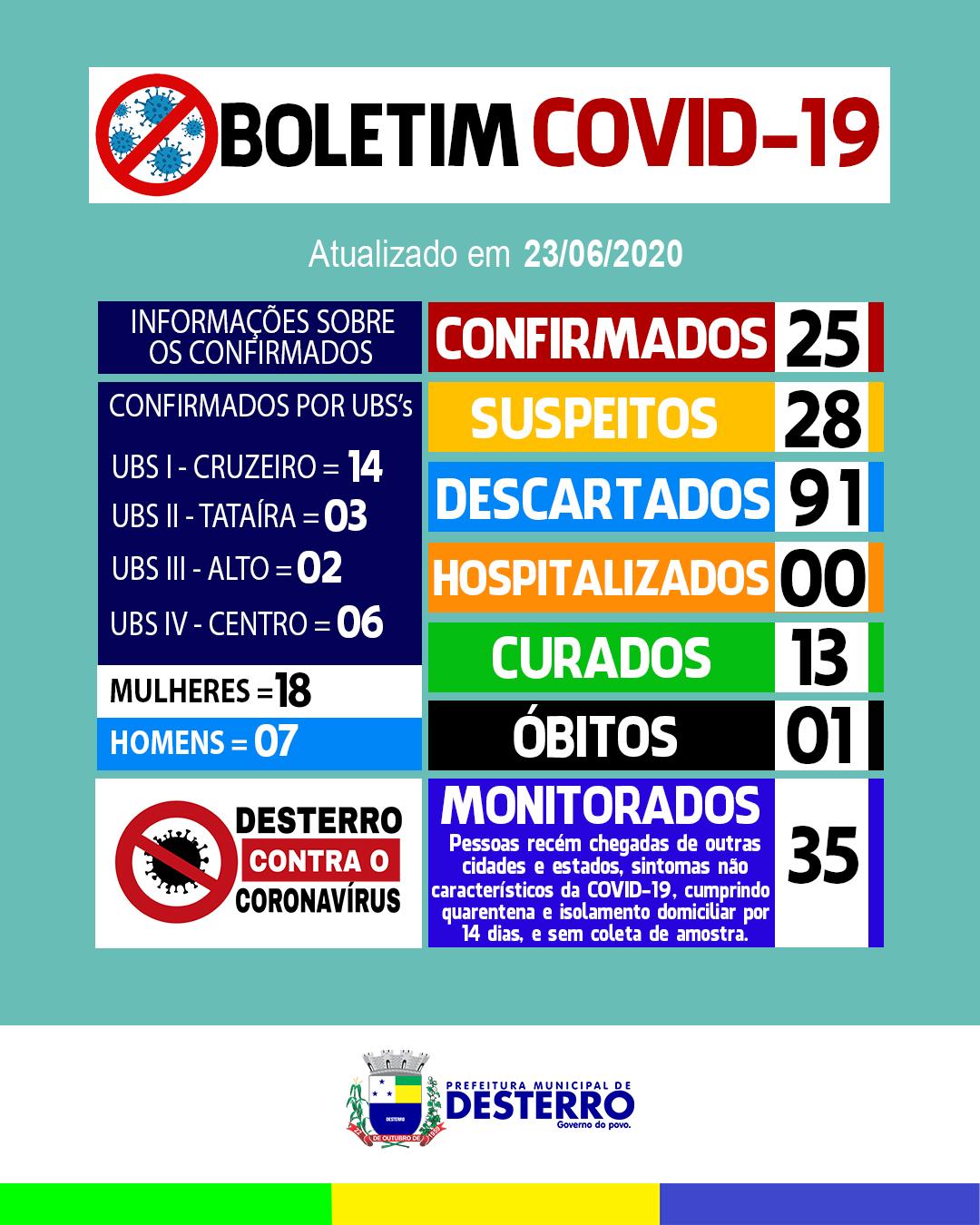 Boletim Covid-19 (23/06/2020)